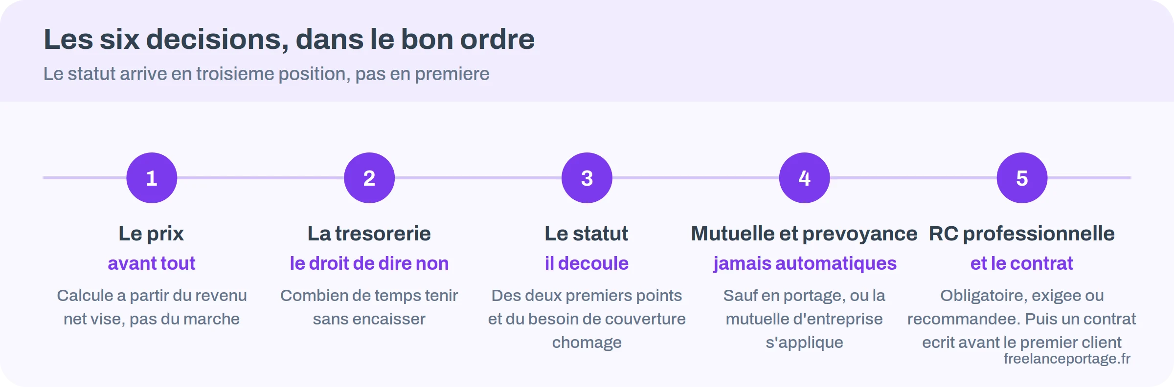 Les six décisions à prendre avant de se lancer en freelance, dans l'ordre