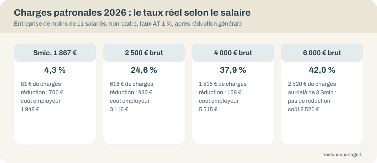 Taux réel de charges patronales en 2026 pour un salaire au Smic, à 2 500, 4 000 et 6 000 euros brut