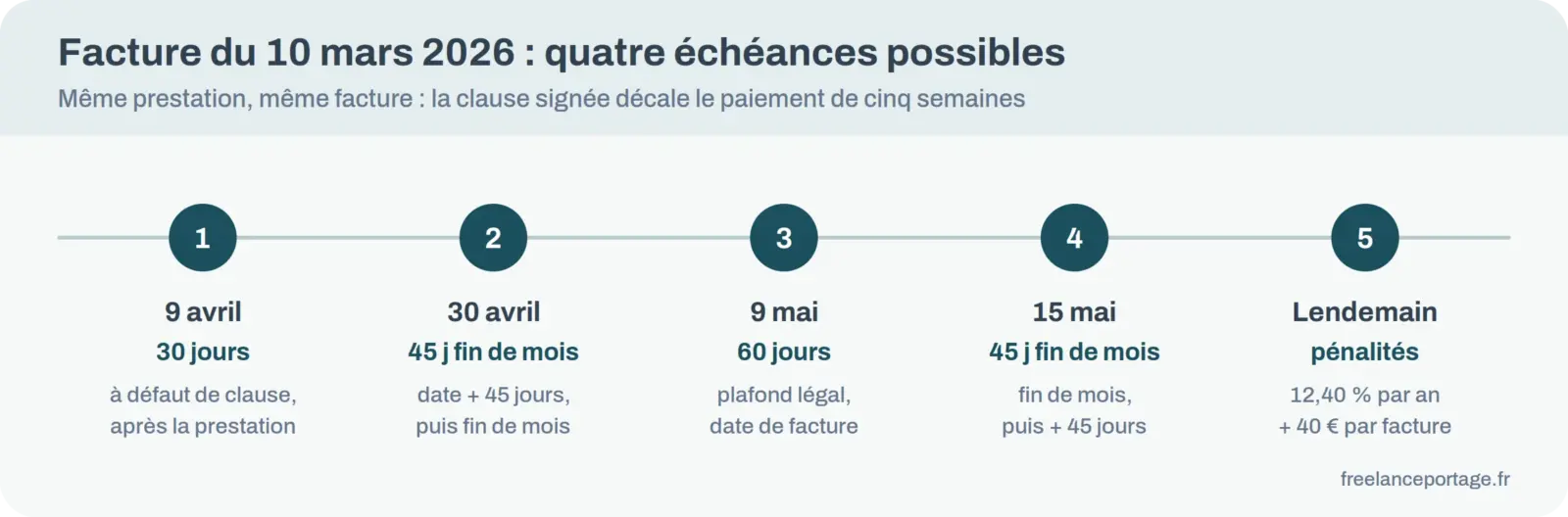 Frise des échéances possibles d'une facture émise le 10 mars 2026 selon la règle de délai appliquée