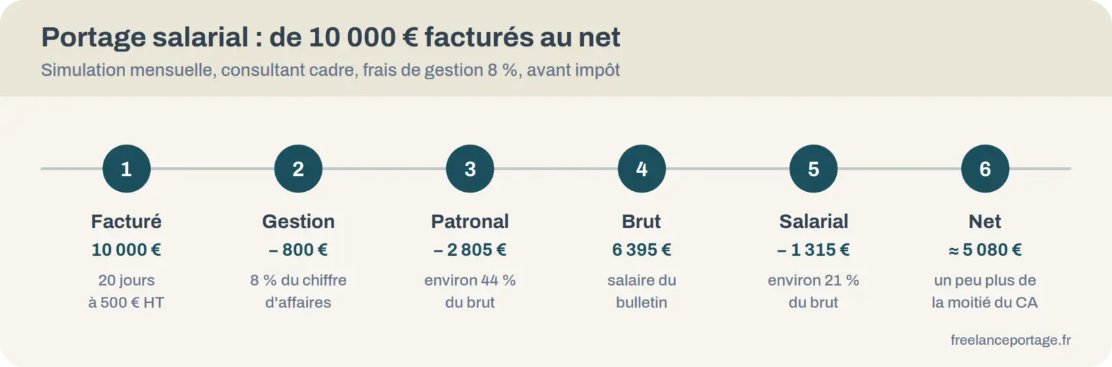 Du chiffre d'affaires au net en portage salarial : frais de gestion, charges patronales, brut, charges salariales