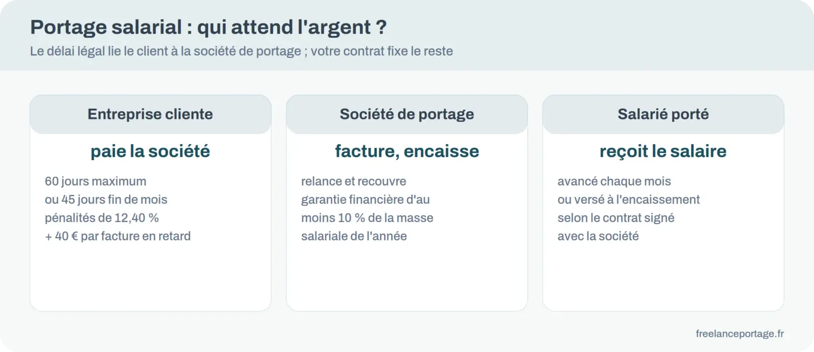 Schéma des trois acteurs du portage salarial face au délai de paiement : client, société de portage, salarié porté