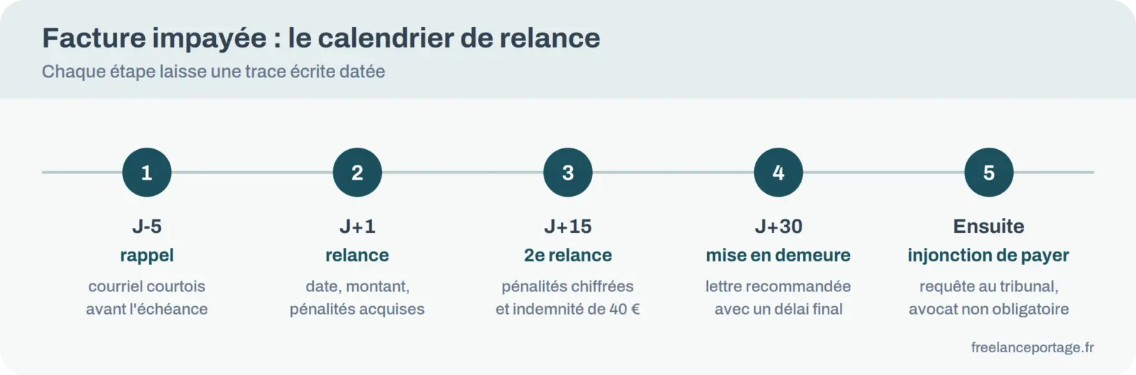 Calendrier de relance d'une facture impayée, du rappel avant échéance à l'injonction de payer