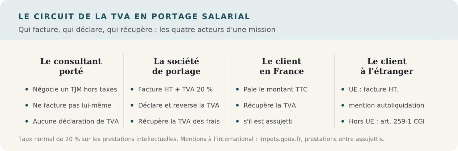 Infographie du circuit de la TVA en portage salarial entre consultant, société de portage et clients