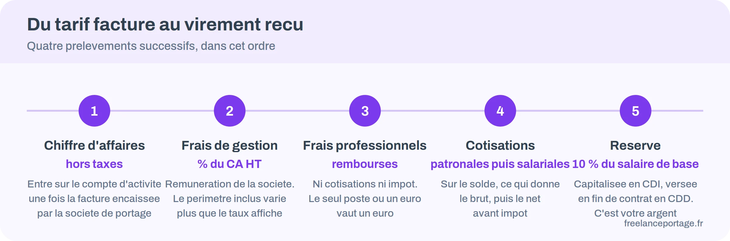 Du tarif facturé au virement reçu : la chaîne des prélèvements en portage salarial