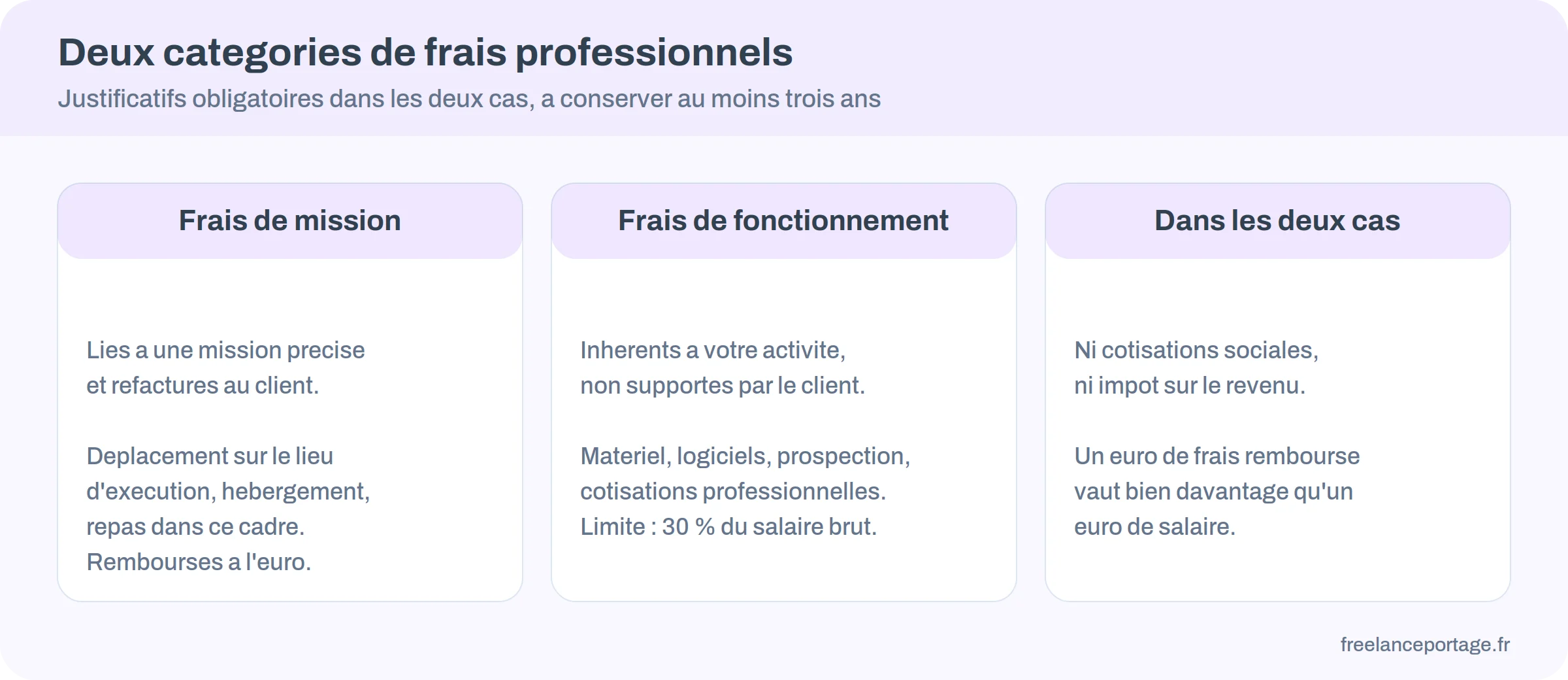 Les deux catégories de frais professionnels en portage salarial