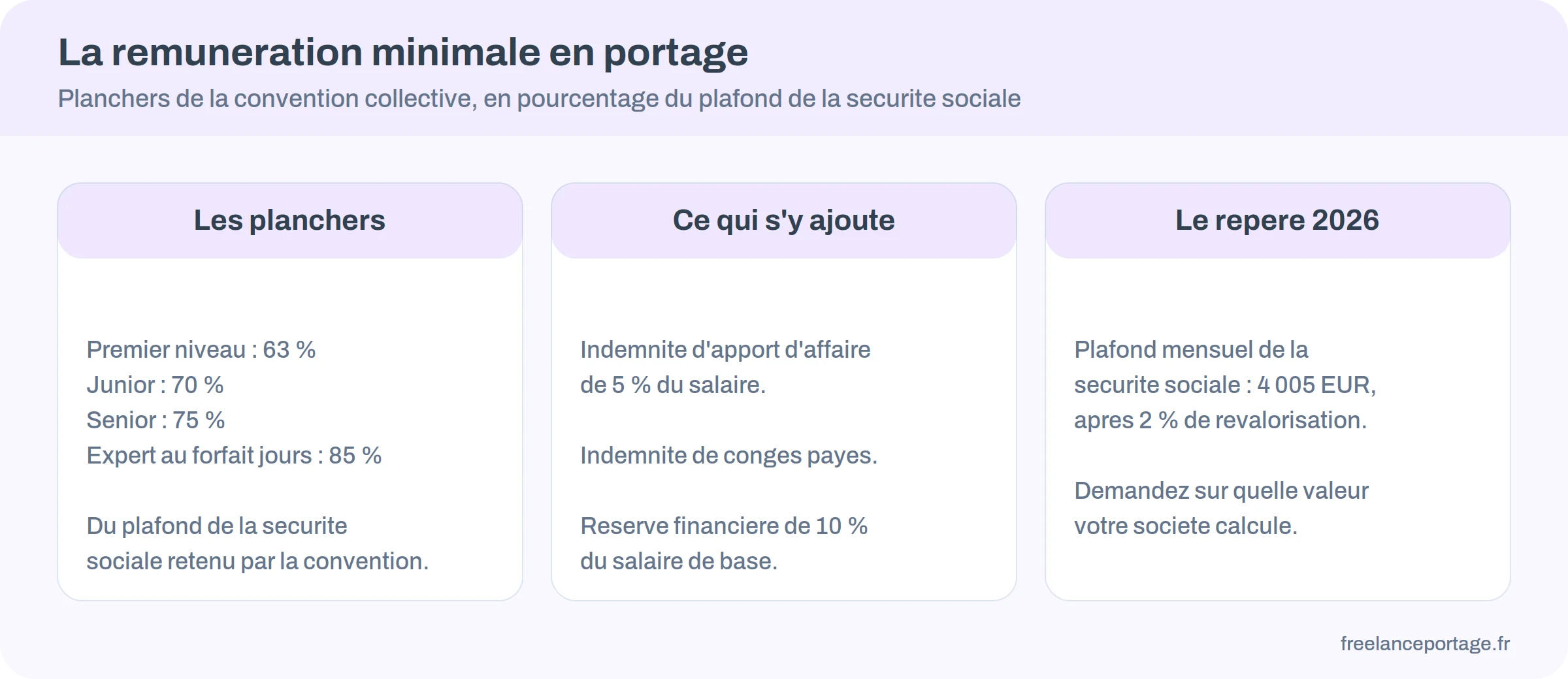 Les planchers de rémunération en portage salarial par classification