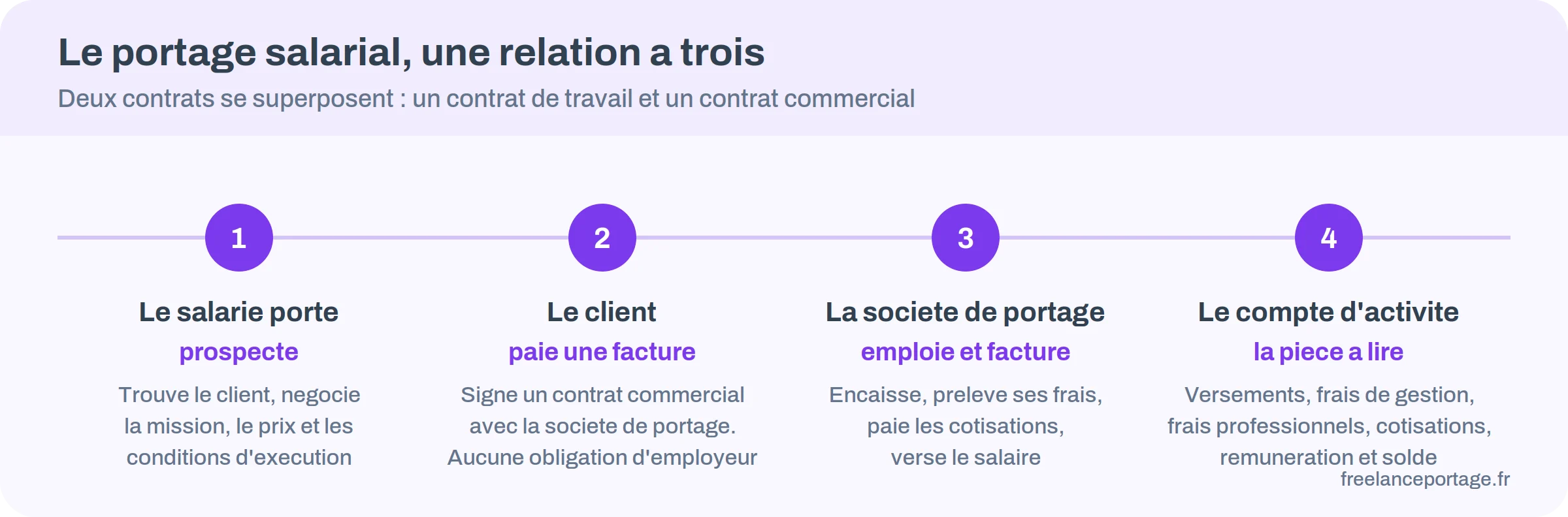 La relation à trois du portage salarial : salarié porté, entreprise de portage, client