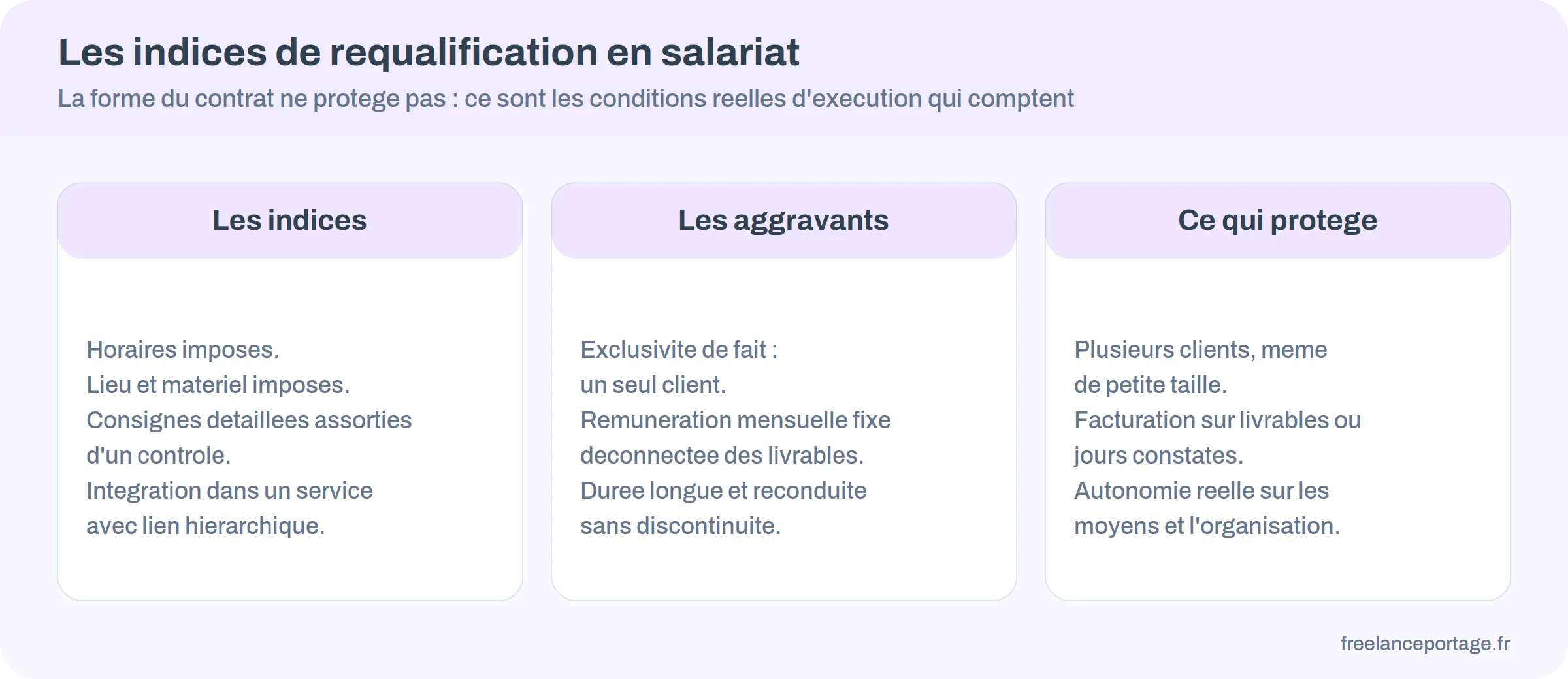 Les indices qui font basculer un contrat de prestation vers le salariat
