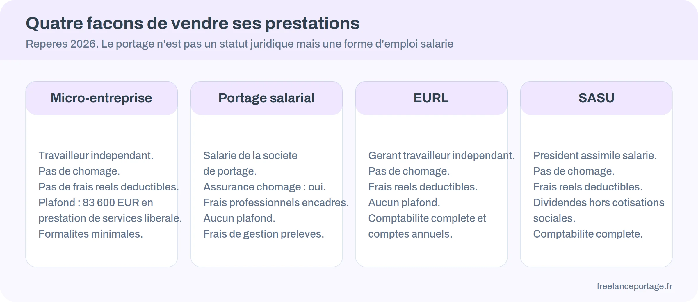 Comparatif des statuts pour un indépendant : micro-entreprise, portage, EURL, SASU