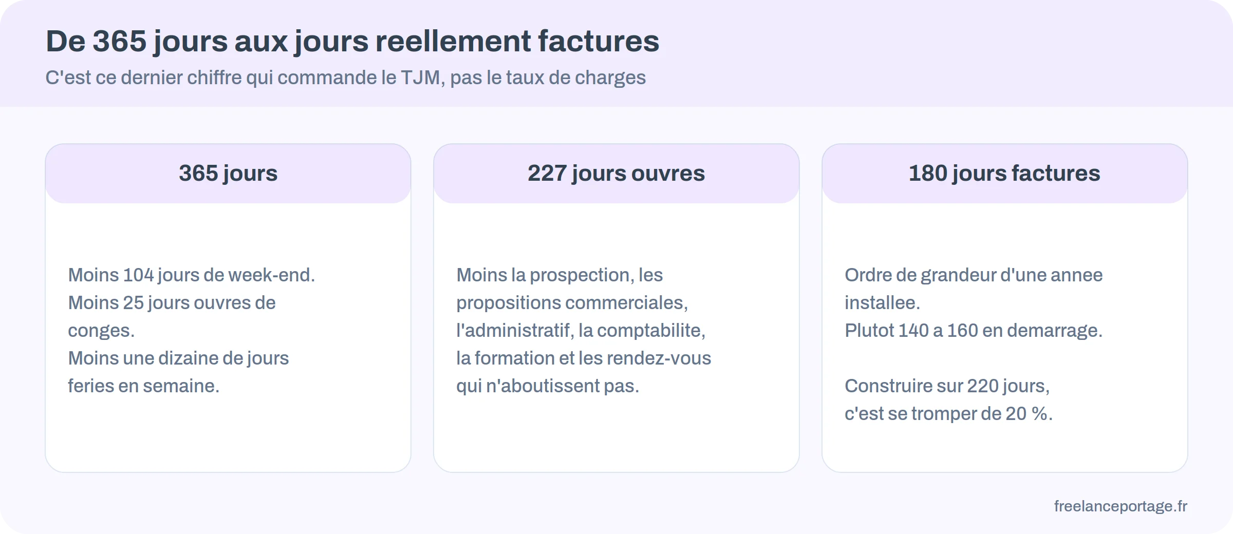 De 365 jours à 180 jours facturés : ce qui disparaît dans le calcul d'un TJM