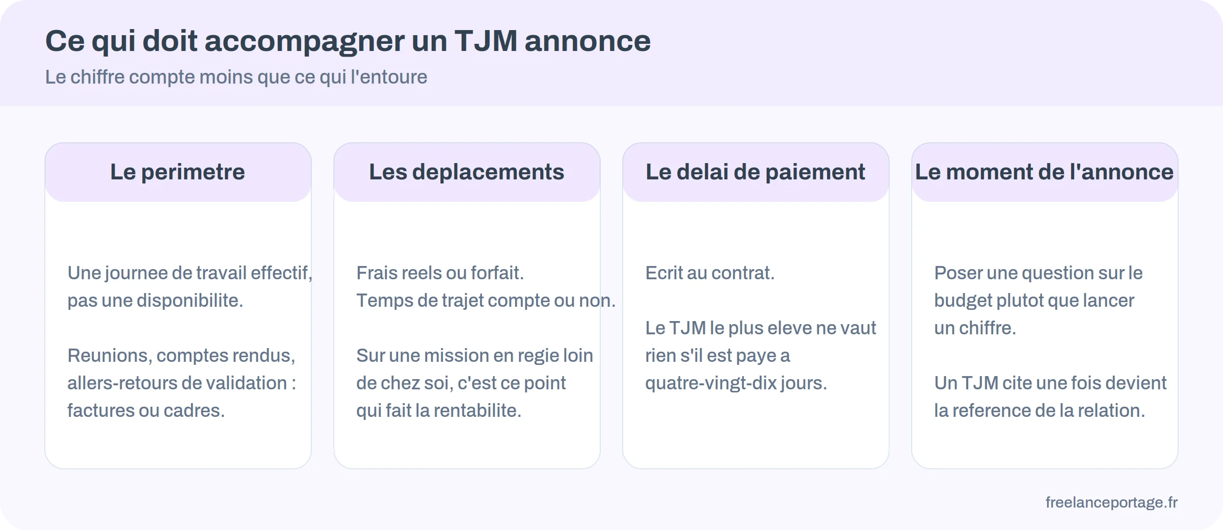 Quatre précautions pour annoncer un TJM sans se piéger