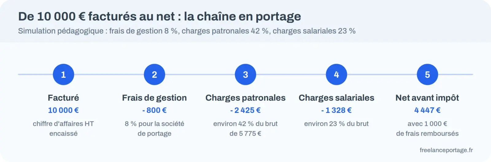 Frise des prélèvements d'un chiffre d'affaires de 10 000 euros en portage jusqu'au net avant impôt