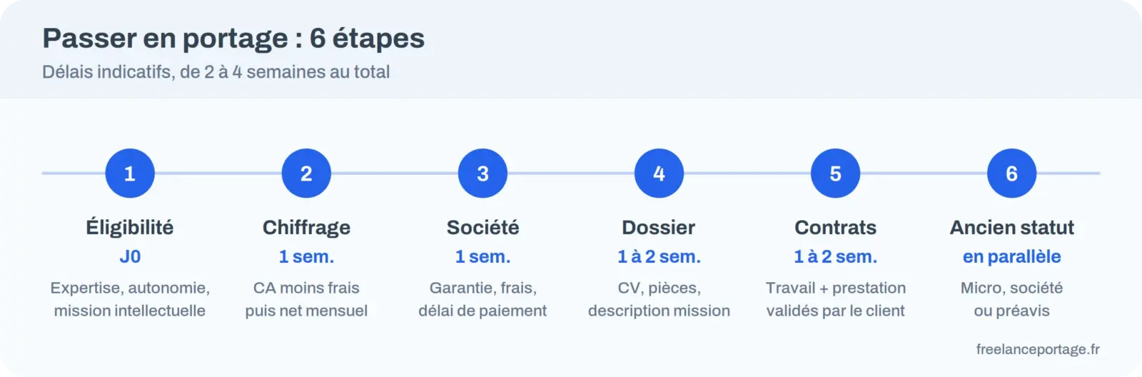 Infographie : les six étapes pour passer en portage salarial