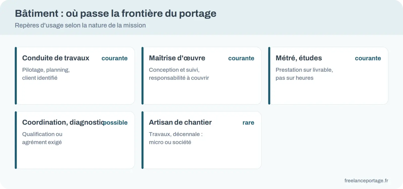 Cartes des métiers du bâtiment selon leur compatibilité avec le portage salarial : courante, possible, rare