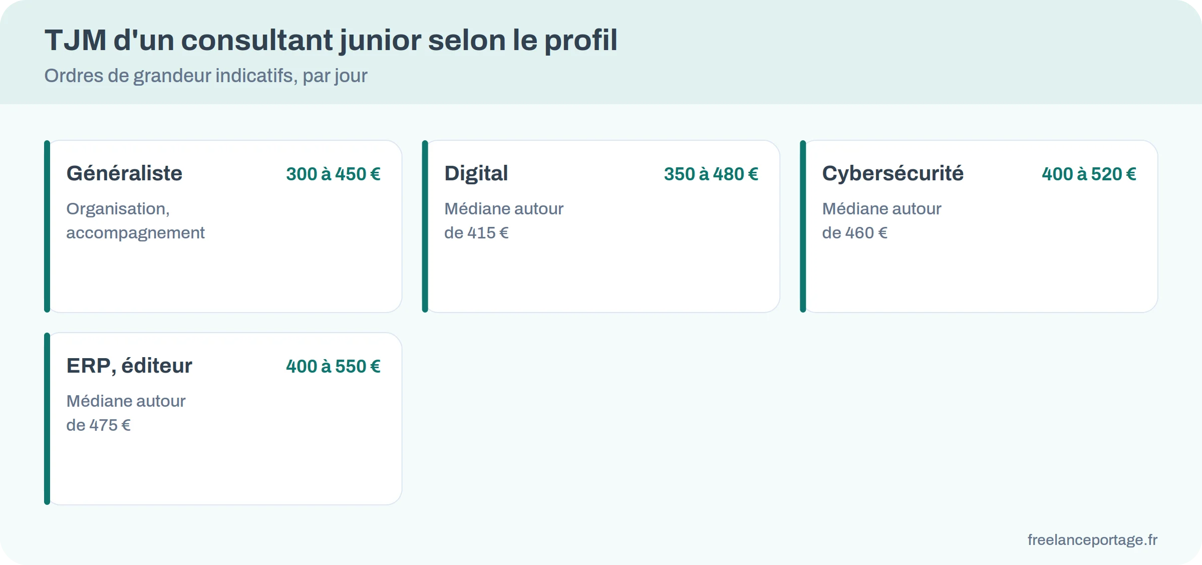 Cartes des fourchettes de TJM d'un consultant junior selon le profil : conseil, digital, cybersécurité, ERP