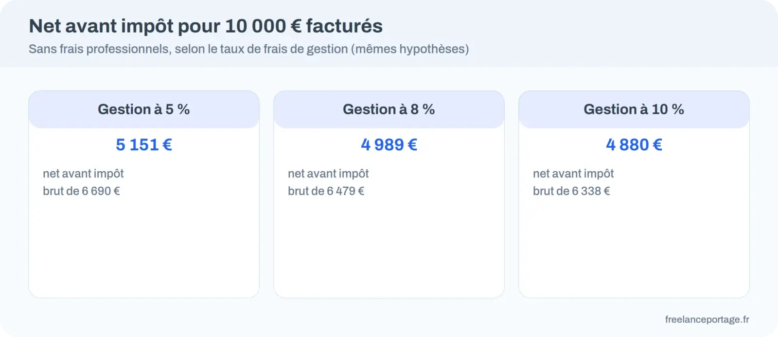 Comparatif du net avant impôt pour 10 000 euros facturés selon trois taux de frais de gestion