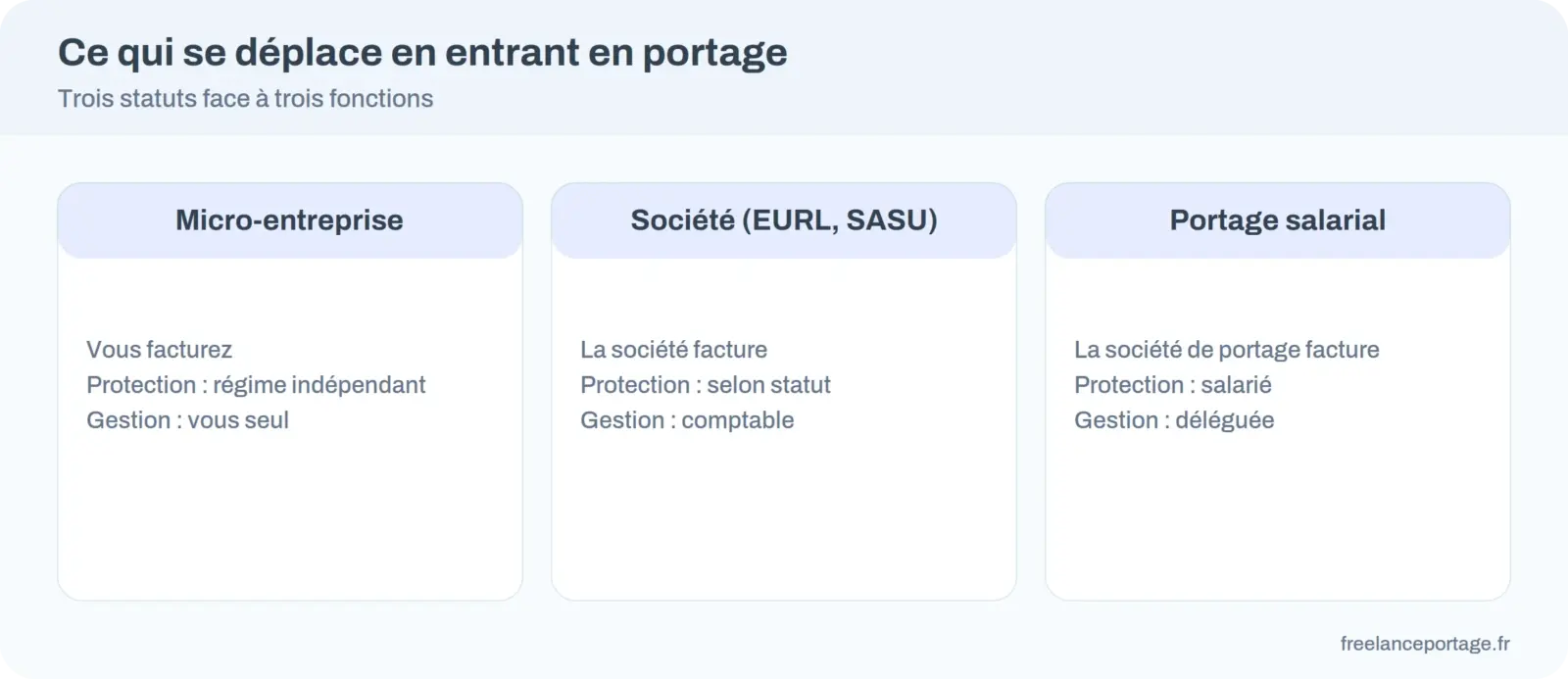 Comparatif : micro-entreprise, société et portage face à la facturation, la protection et la gestion