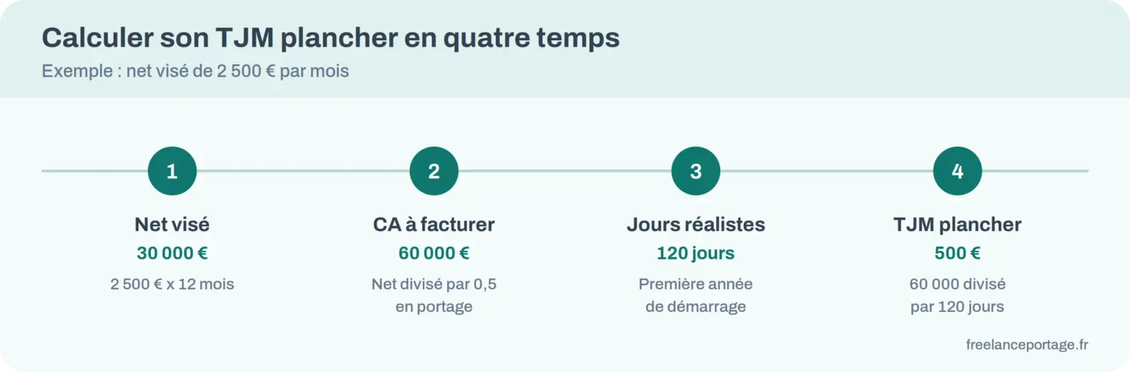 Frise du calcul du TJM d'un consultant junior : net visé, chiffre d'affaires, jours facturés, TJM