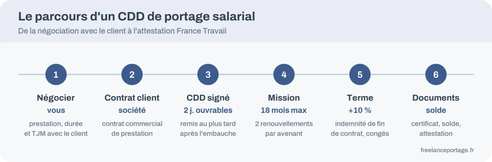 Les étapes d'un CDD de portage salarial, de la négociation avec le client à l'attestation de fin de contrat