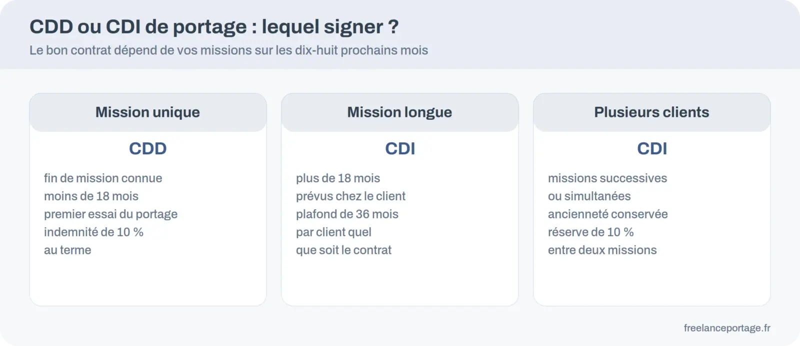Comparatif CDD ou CDI en portage salarial selon la durée de la mission et le nombre de clients