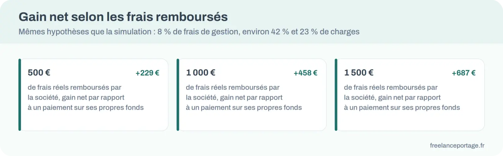 Trois cartes : gain net de 229, 458 et 687 euros pour 500, 1 000 et 1 500 euros de frais remboursés