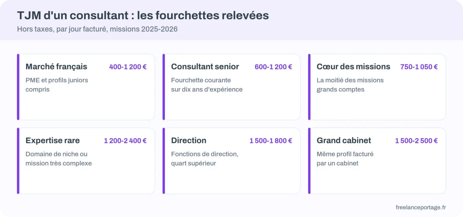 Cartes des fourchettes de TJM d'un consultant : marché, senior, missions grands comptes, expertise rare, direction, cabinet