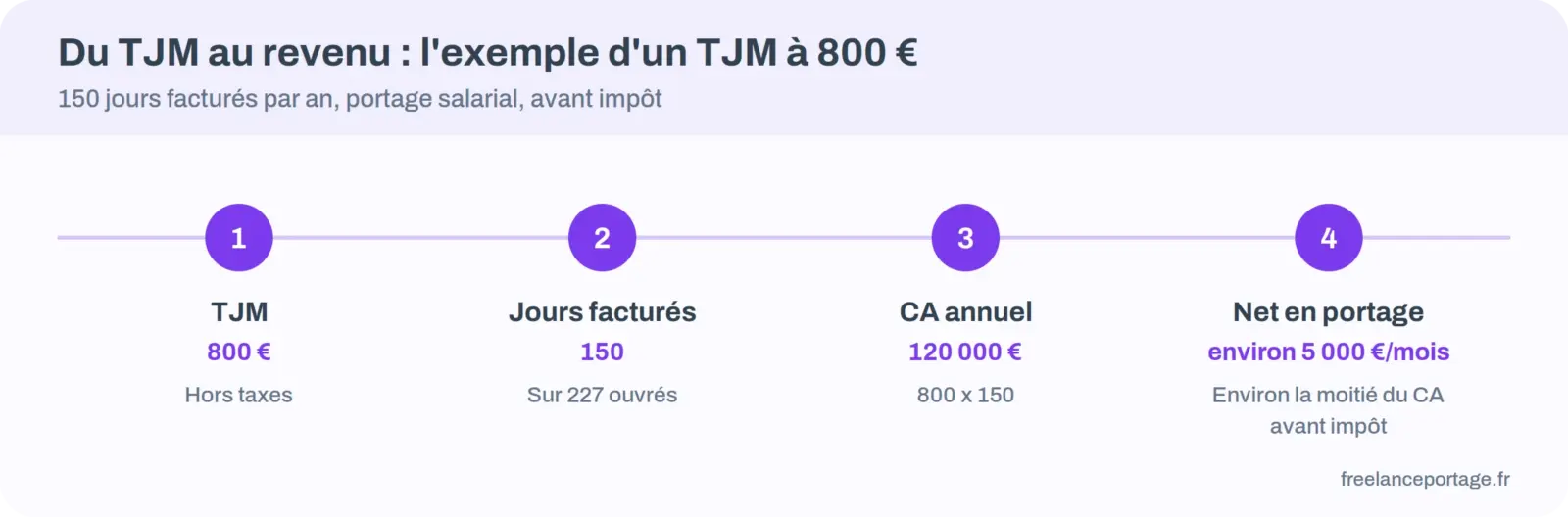Frise : TJM de 800 euros, 150 jours facturés, 120 000 euros de chiffre d'affaires, environ 5 000 euros nets par mois en portage