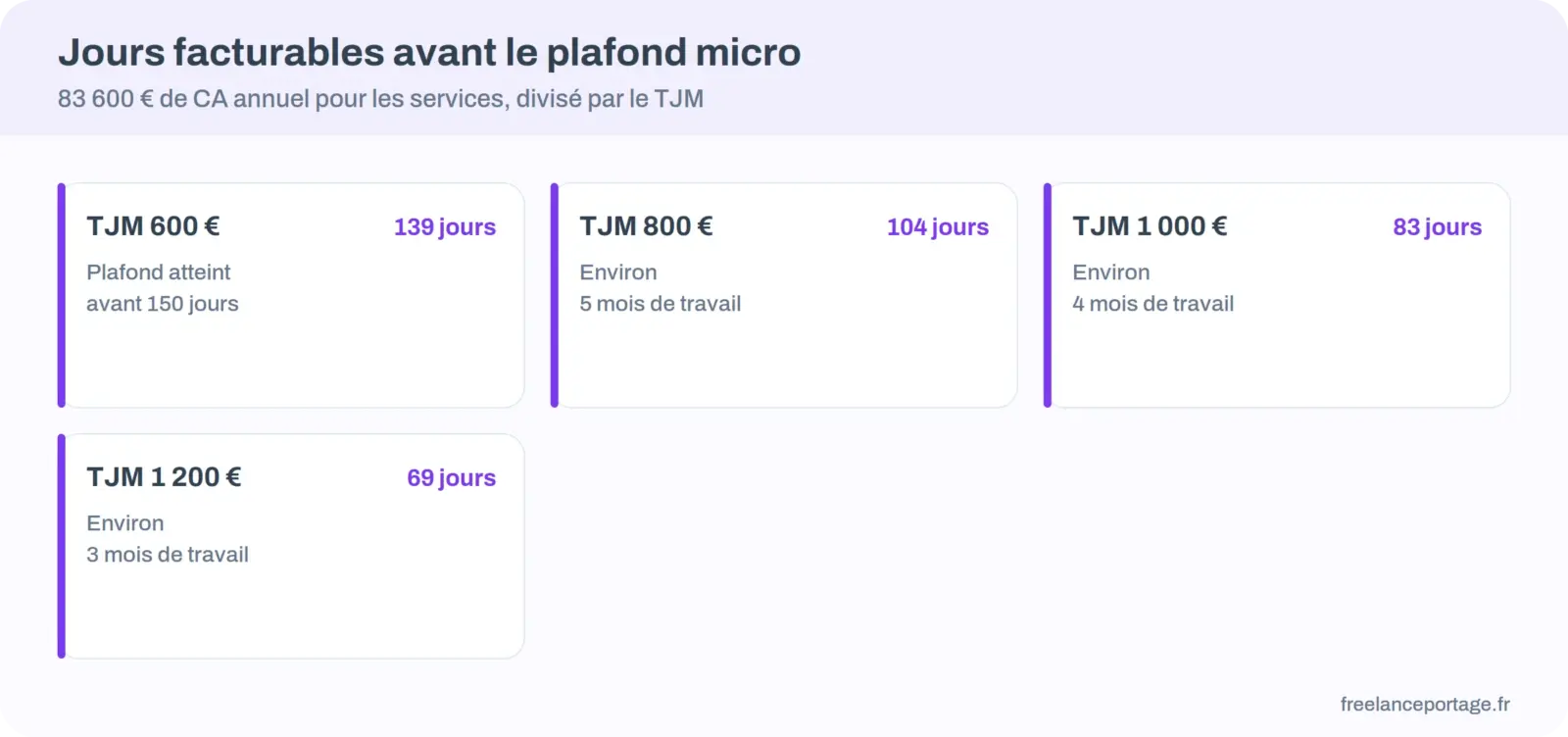 Nombre de jours facturables avant le plafond de la micro-entreprise selon le TJM
