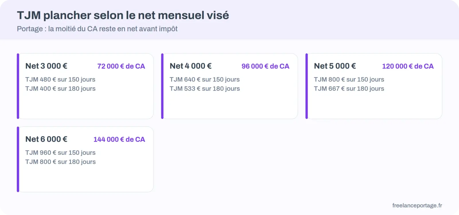 TJM plancher selon le revenu net mensuel visé en portage salarial
