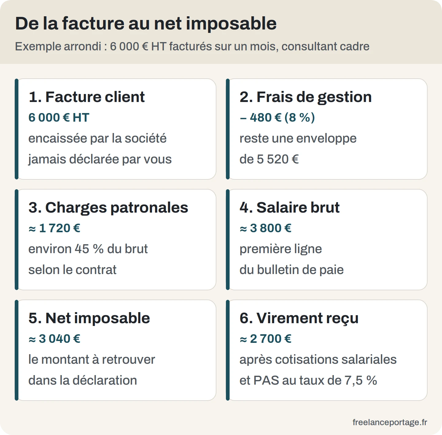 Infographie en six étapes : facture de 6 000 €, frais de gestion, charges patronales, salaire brut, net imposable de 3 040 € et virement de 2 700 €